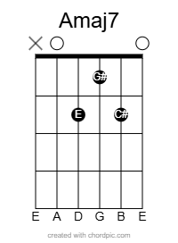Amaj7 chord diagram